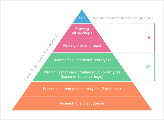 My illustration of the full web design life cycle, from bottom to top